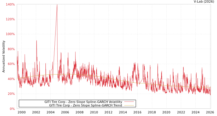graph of GITI Tire Corp S0GARCH