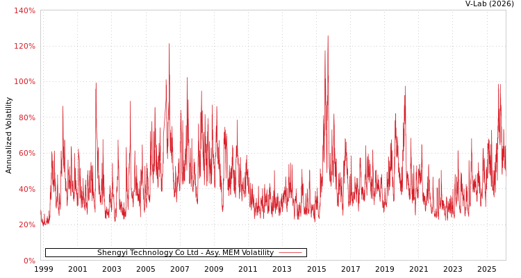 graph of Shengyi Technology Co Ltd AMEM