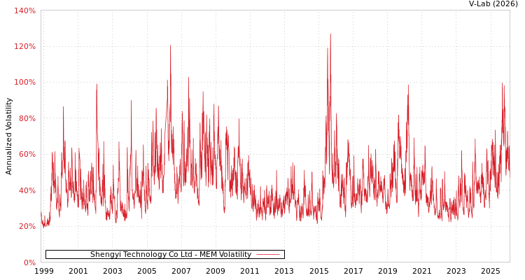 graph of Shengyi Technology Co Ltd MEM
