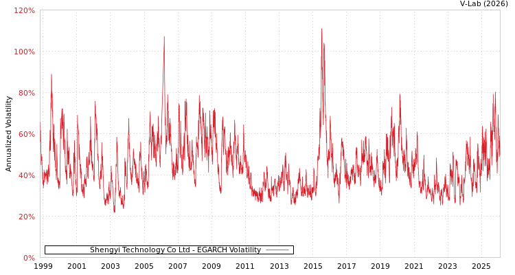 graph of Shengyi Technology Co Ltd EGARCH