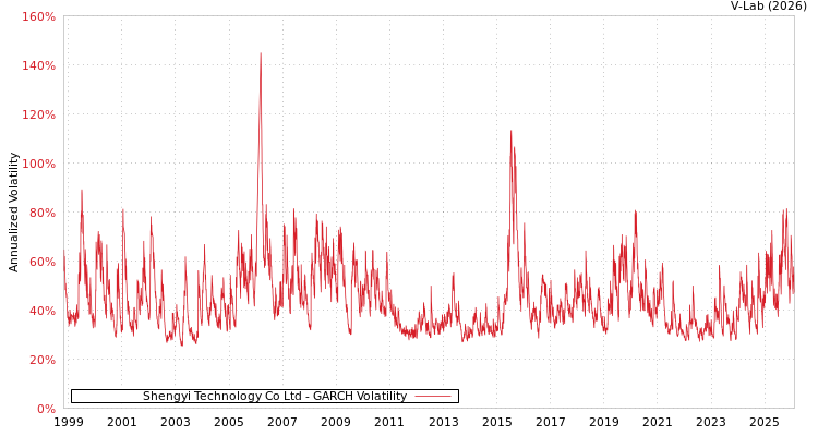 graph of Shengyi Technology Co Ltd GARCH