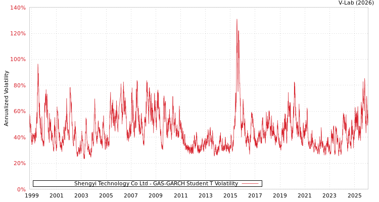 graph of Shengyi Technology Co Ltd GAS-GARCH-T