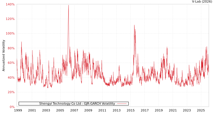 graph of Shengyi Technology Co Ltd GJR-GARCH