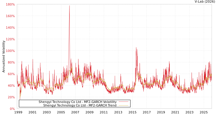 graph of Shengyi Technology Co Ltd MF2-GARCH