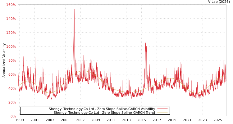 graph of Shengyi Technology Co Ltd S0GARCH