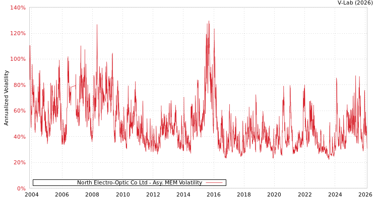 graph of North Electro-Optic Co Ltd AMEM