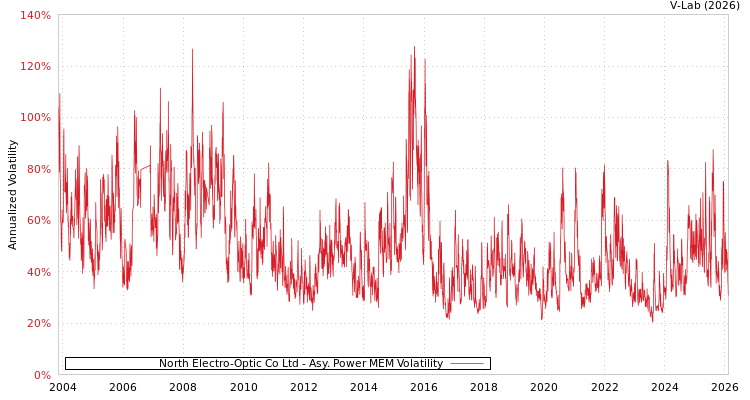 graph of North Electro-Optic Co Ltd APMEM