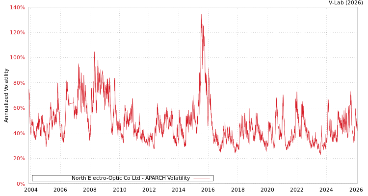 graph of North Electro-Optic Co Ltd APARCH