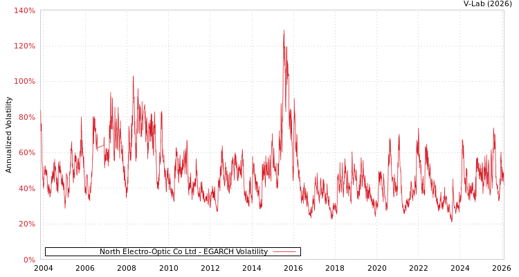 graph of North Electro-Optic Co Ltd EGARCH