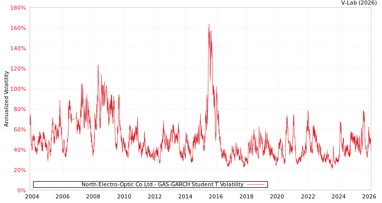 graph of North Electro-Optic Co Ltd GAS-GARCH-T