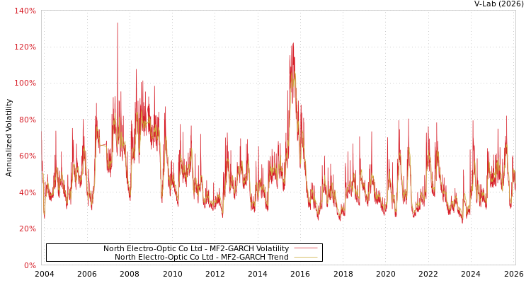 graph of North Electro-Optic Co Ltd MF2-GARCH