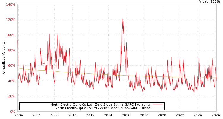 graph of North Electro-Optic Co Ltd S0GARCH