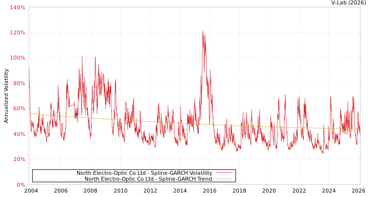 graph of North Electro-Optic Co Ltd SGARCH