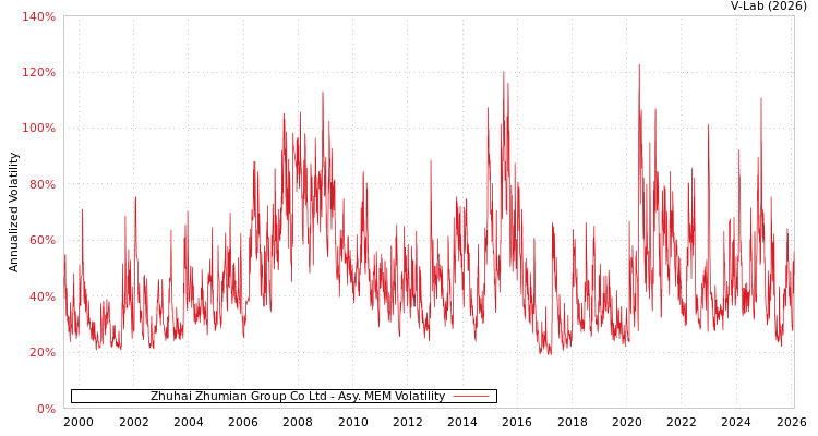 graph of Zhuhai Zhumian Group Co Ltd AMEM