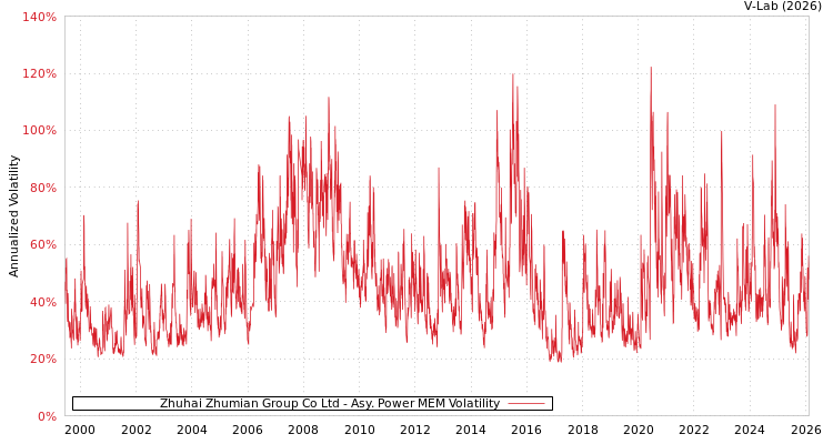 graph of Zhuhai Zhumian Group Co Ltd APMEM