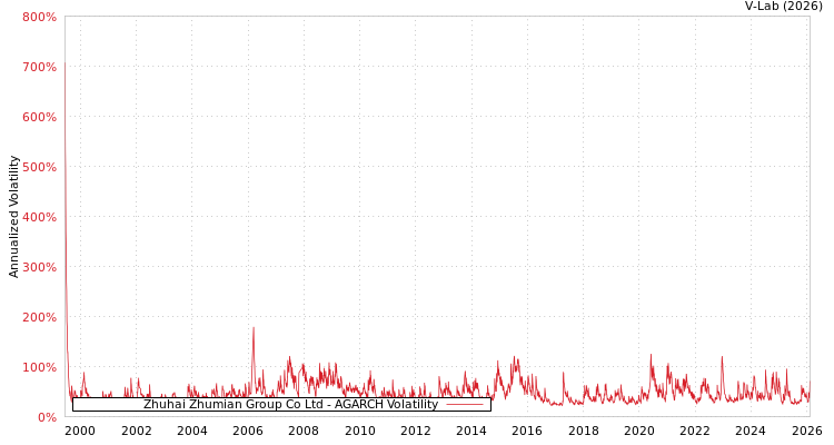 graph of Zhuhai Zhumian Group Co Ltd AGARCH