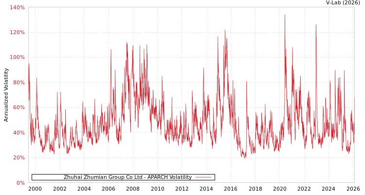 graph of Zhuhai Zhumian Group Co Ltd APARCH
