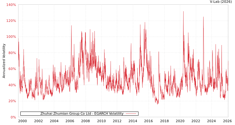 graph of Zhuhai Zhumian Group Co Ltd EGARCH