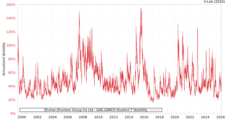 graph of Zhuhai Zhumian Group Co Ltd GAS-GARCH-T