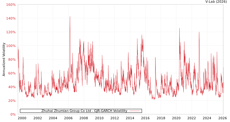 graph of Zhuhai Zhumian Group Co Ltd GJR-GARCH