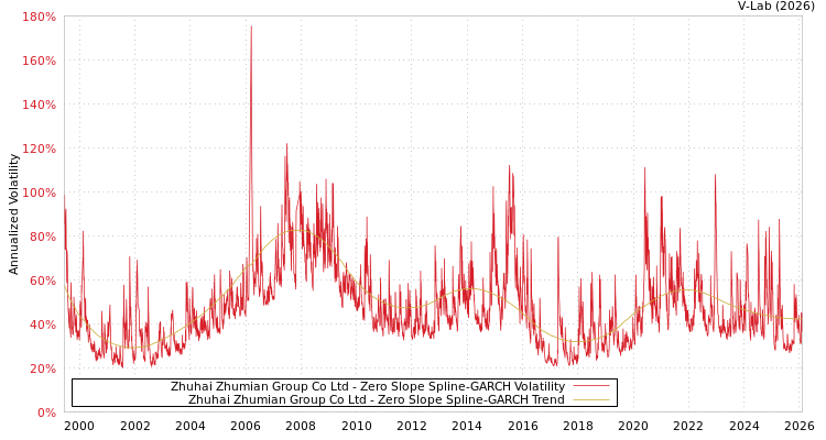 graph of Zhuhai Zhumian Group Co Ltd S0GARCH