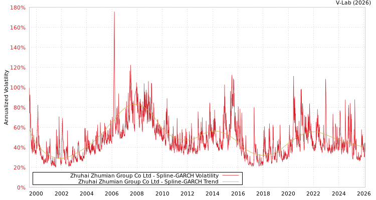 graph of Zhuhai Zhumian Group Co Ltd SGARCH