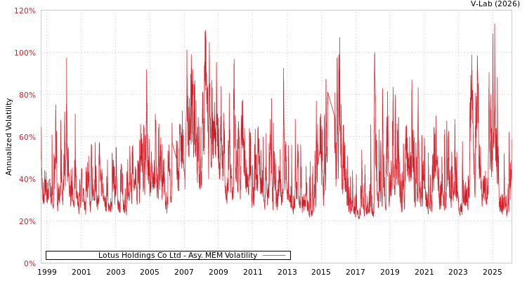 graph of Lotus Holdings Co Ltd AMEM