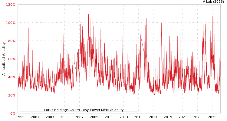 graph of Lotus Holdings Co Ltd APMEM