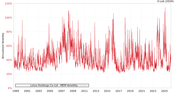 graph of Lotus Holdings Co Ltd MEM