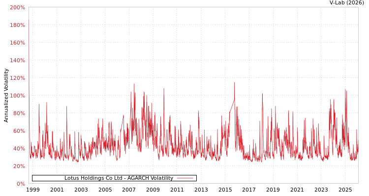 graph of Lotus Holdings Co Ltd AGARCH