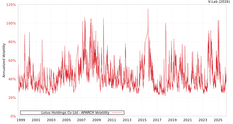 graph of Lotus Holdings Co Ltd APARCH