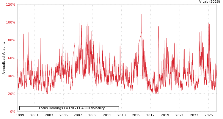 graph of Lotus Holdings Co Ltd EGARCH