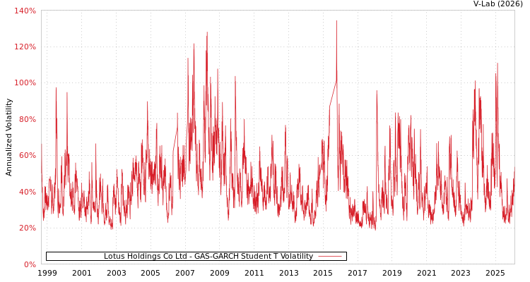 graph of Lotus Holdings Co Ltd GAS-GARCH-T