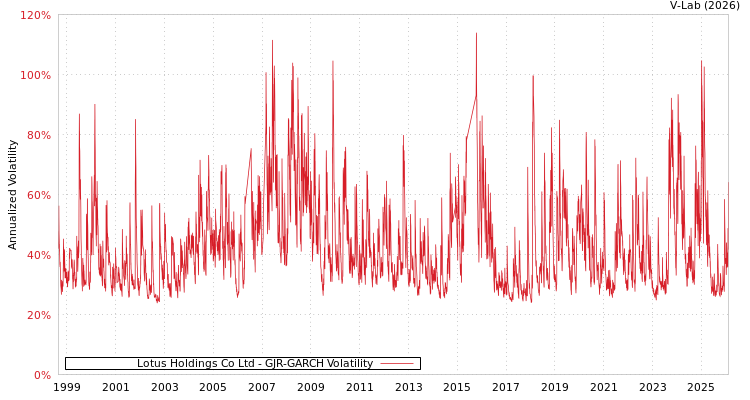 graph of Lotus Holdings Co Ltd GJR-GARCH