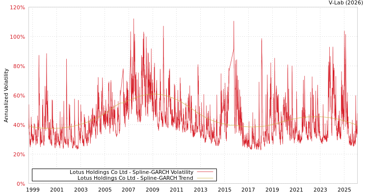 graph of Lotus Holdings Co Ltd SGARCH