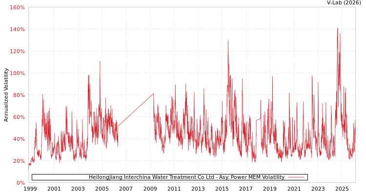 graph of Heilongjiang Interchina Water Treatment Co Ltd APMEM