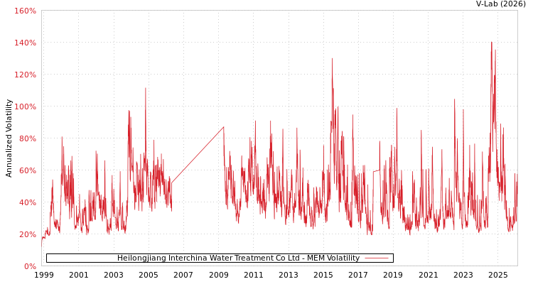 graph of Heilongjiang Interchina Water Treatment Co Ltd MEM
