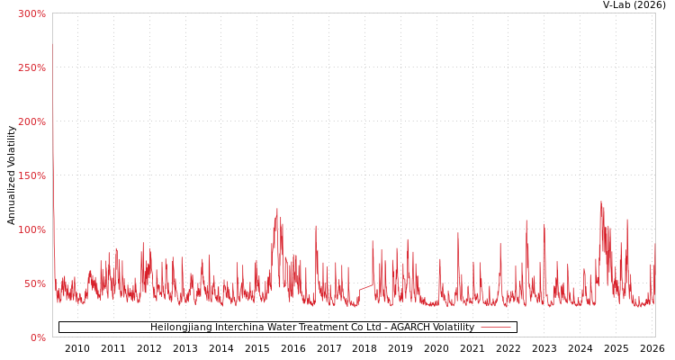 graph of Heilongjiang Interchina Water Treatment Co Ltd AGARCH