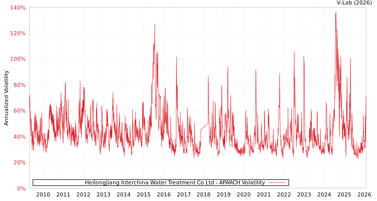 graph of Heilongjiang Interchina Water Treatment Co Ltd APARCH