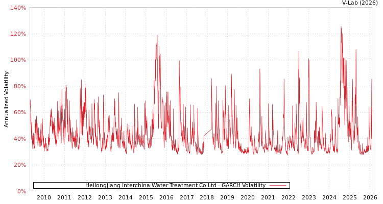 graph of Heilongjiang Interchina Water Treatment Co Ltd GARCH