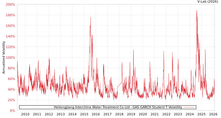 graph of Heilongjiang Interchina Water Treatment Co Ltd GAS-GARCH-T