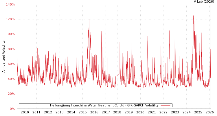 graph of Heilongjiang Interchina Water Treatment Co Ltd GJR-GARCH