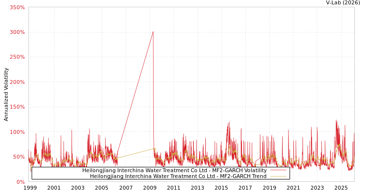 graph of Heilongjiang Interchina Water Treatment Co Ltd MF2-GARCH