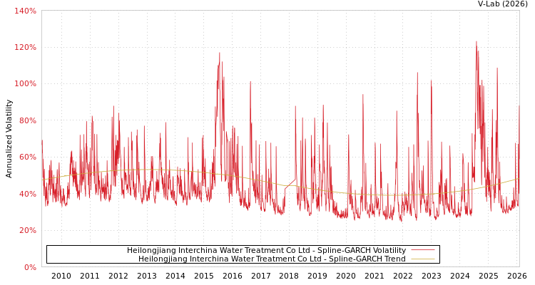 graph of Heilongjiang Interchina Water Treatment Co Ltd SGARCH