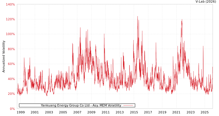 graph of Yankuang Energy Group Co Ltd AMEM