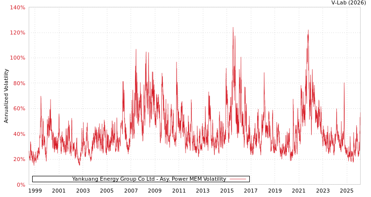 graph of Yankuang Energy Group Co Ltd APMEM