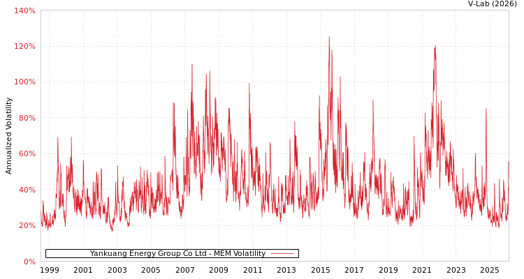 graph of Yankuang Energy Group Co Ltd MEM