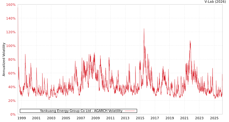 graph of Yankuang Energy Group Co Ltd AGARCH