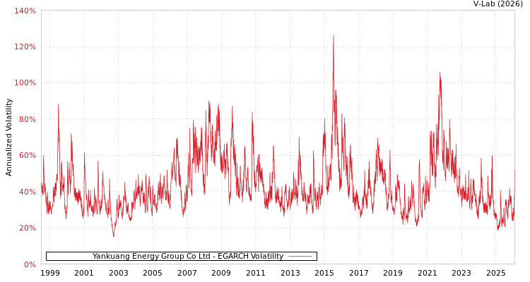 graph of Yankuang Energy Group Co Ltd EGARCH