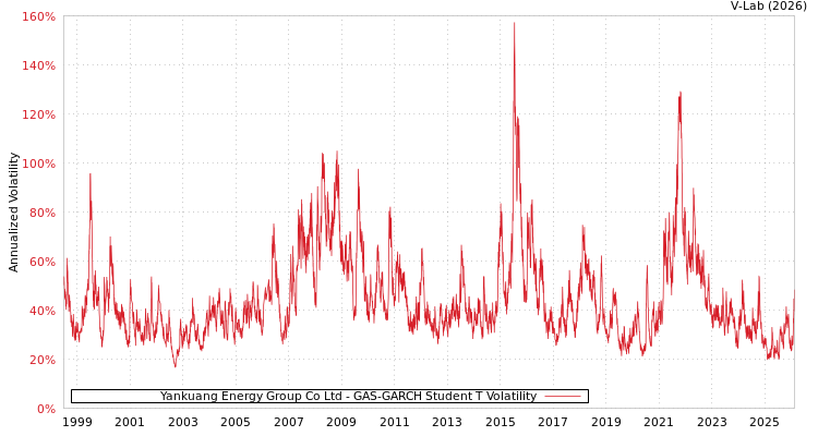 graph of Yankuang Energy Group Co Ltd GAS-GARCH-T
